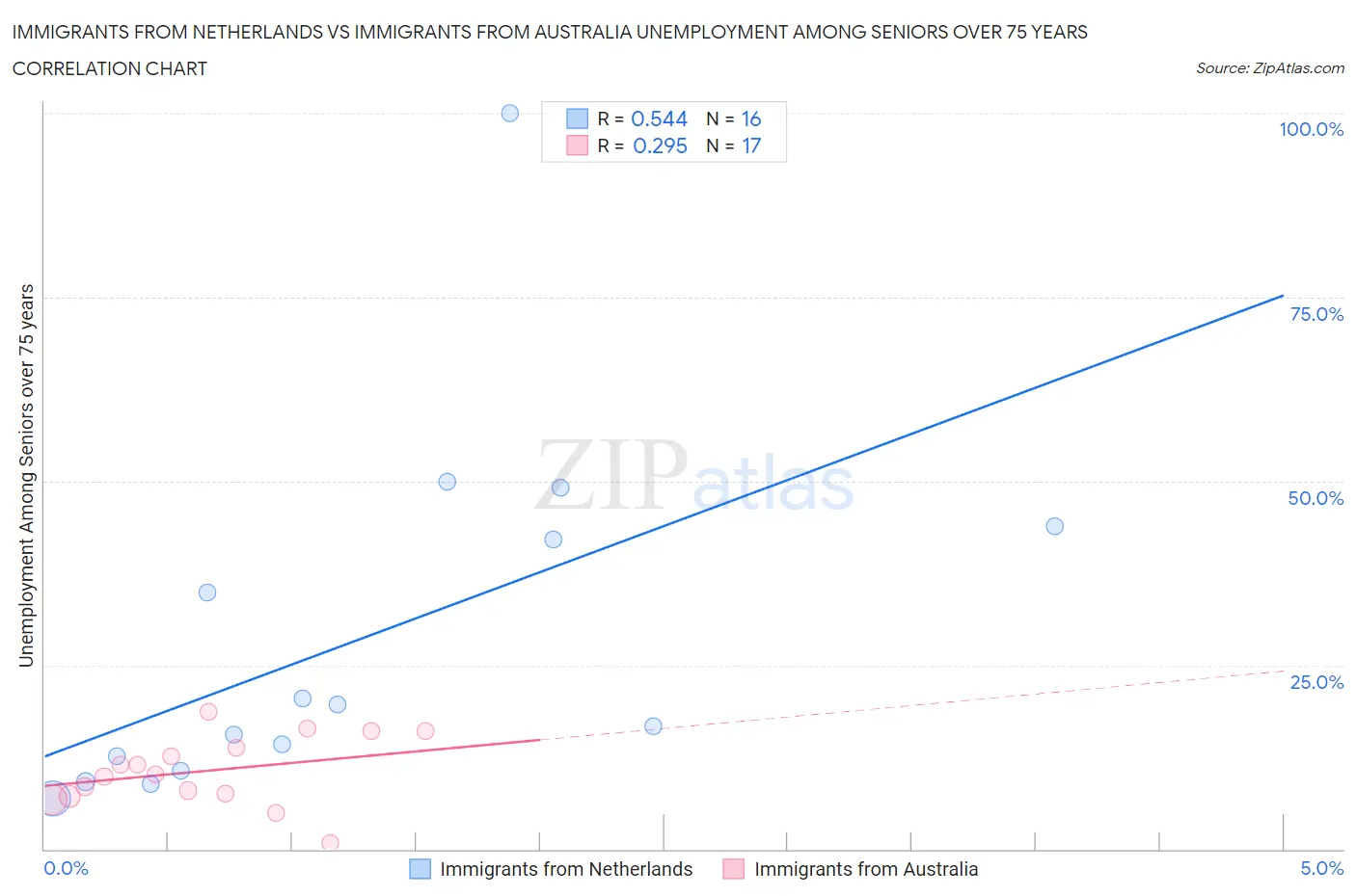Immigrants from Netherlands vs Immigrants from Australia Unemployment Among Seniors over 75 years