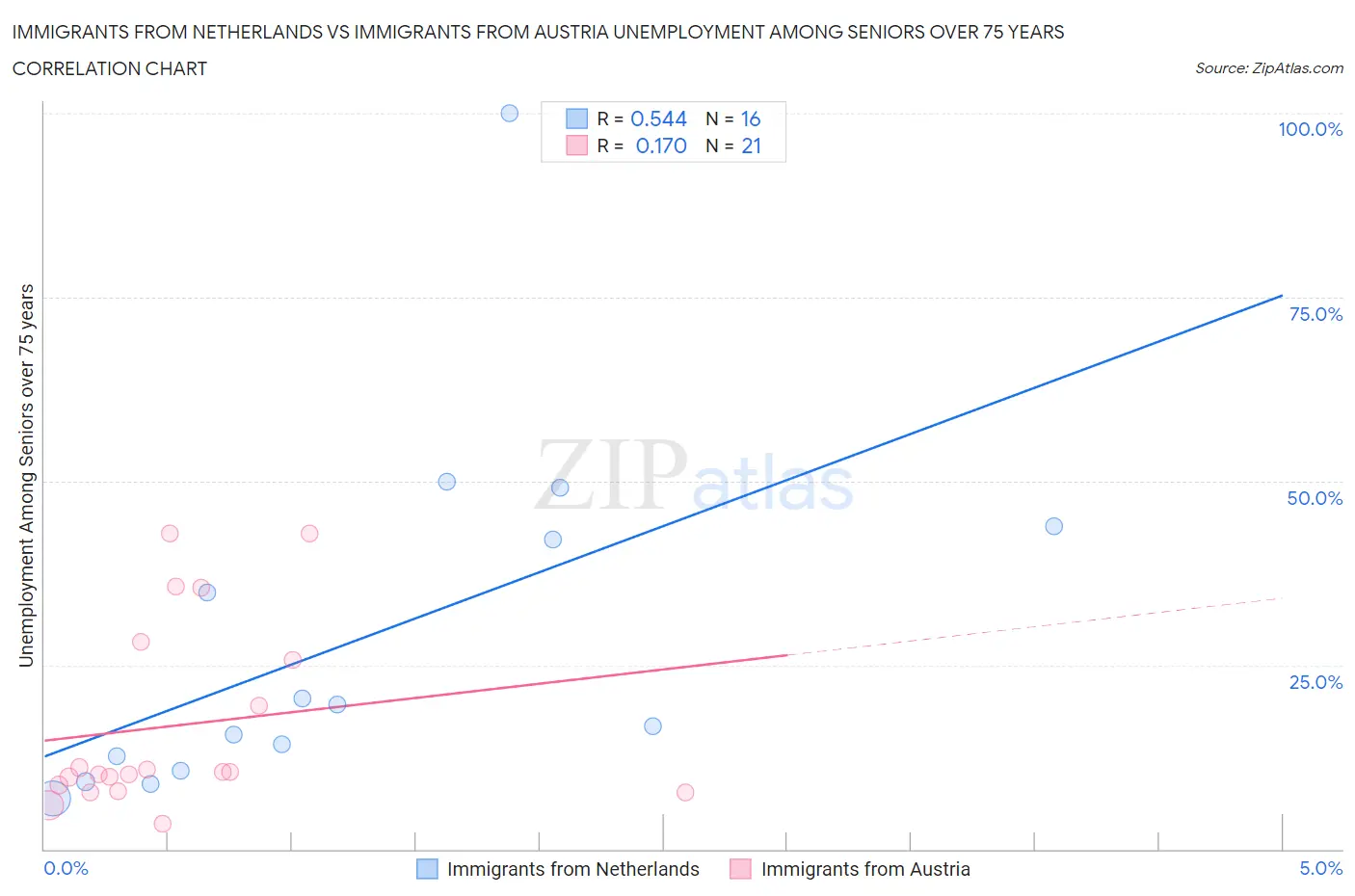 Immigrants from Netherlands vs Immigrants from Austria Unemployment Among Seniors over 75 years