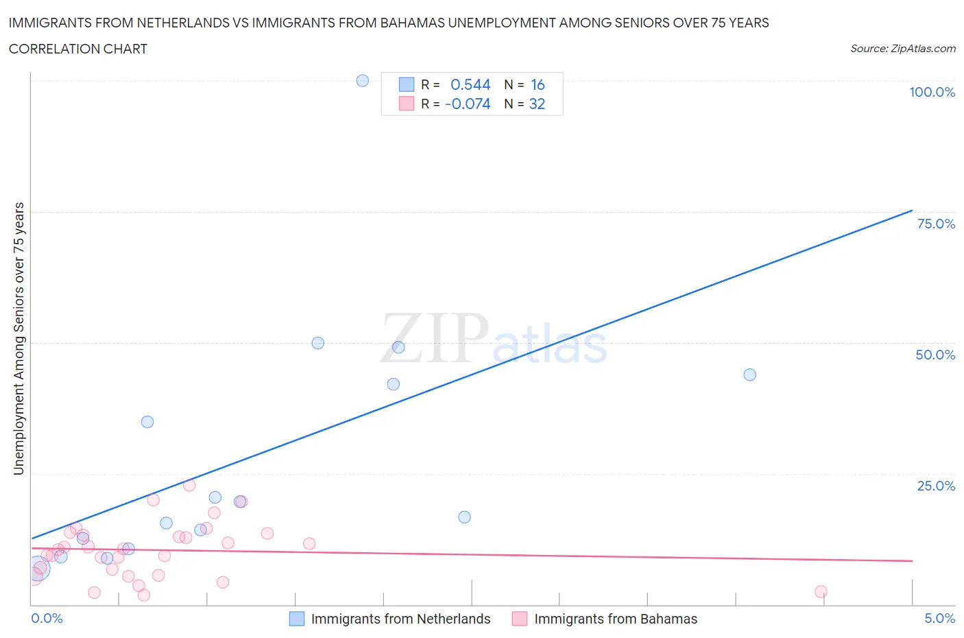 Immigrants from Netherlands vs Immigrants from Bahamas Unemployment Among Seniors over 75 years