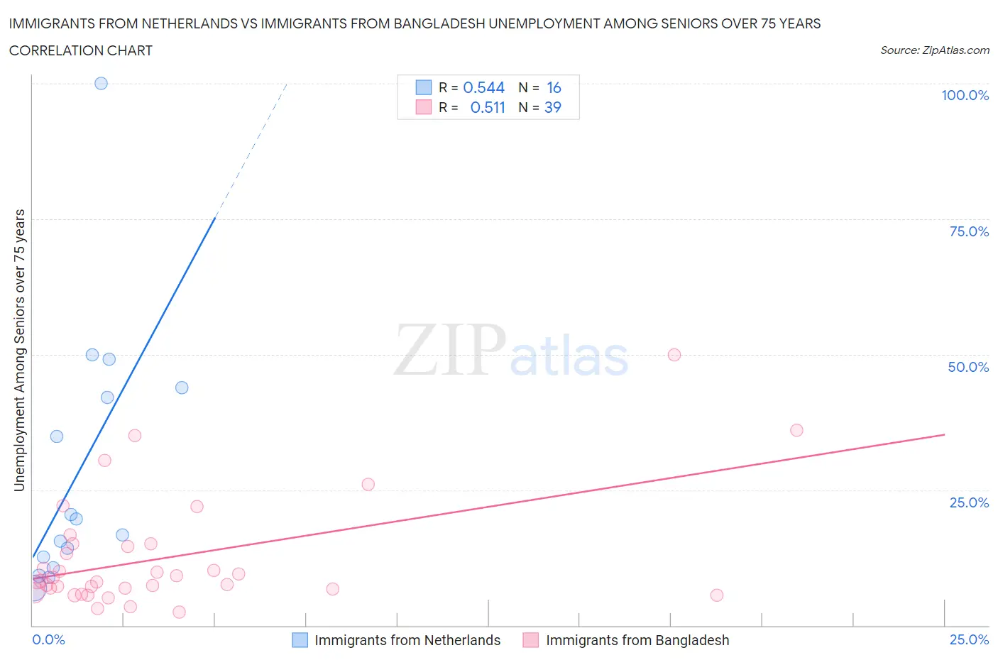 Immigrants from Netherlands vs Immigrants from Bangladesh Unemployment Among Seniors over 75 years