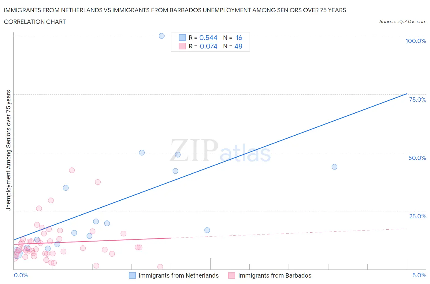 Immigrants from Netherlands vs Immigrants from Barbados Unemployment Among Seniors over 75 years