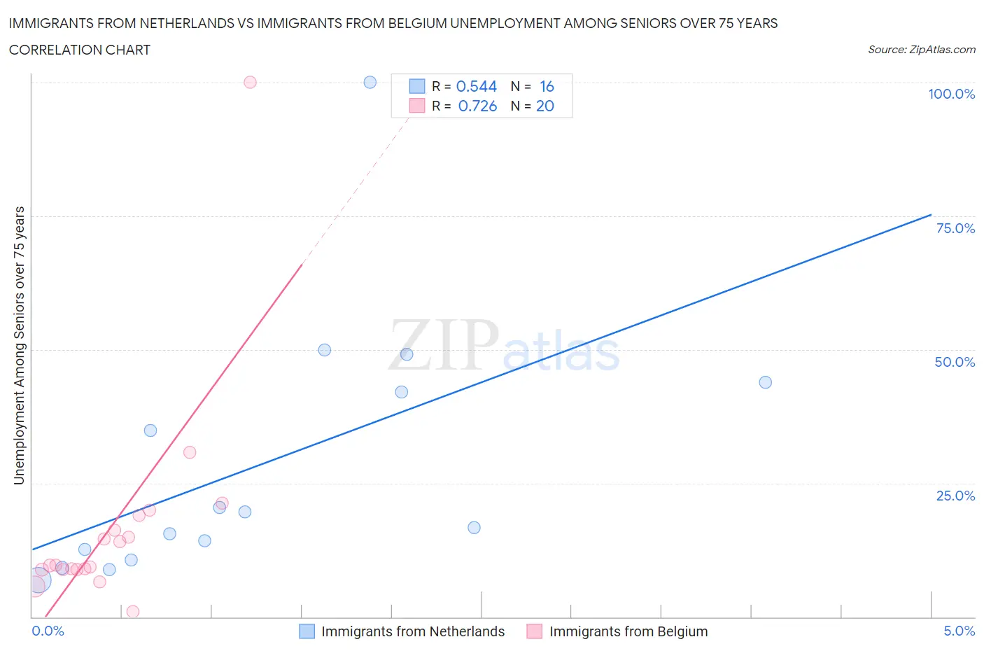 Immigrants from Netherlands vs Immigrants from Belgium Unemployment Among Seniors over 75 years