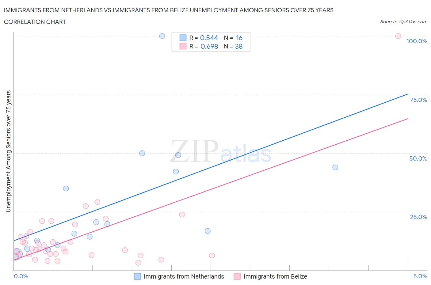 Immigrants from Netherlands vs Immigrants from Belize Unemployment Among Seniors over 75 years