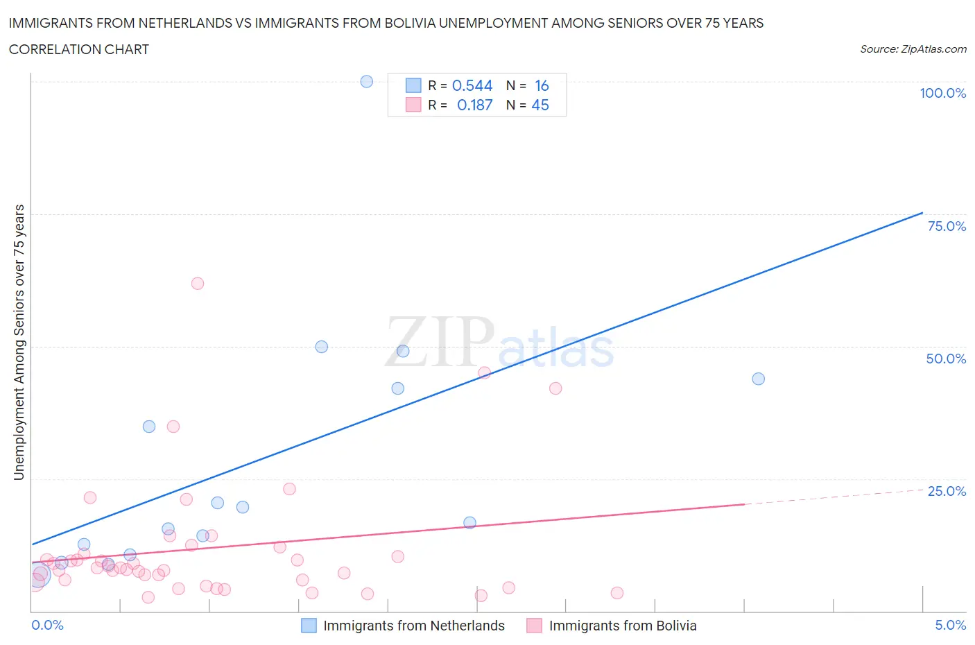 Immigrants from Netherlands vs Immigrants from Bolivia Unemployment Among Seniors over 75 years