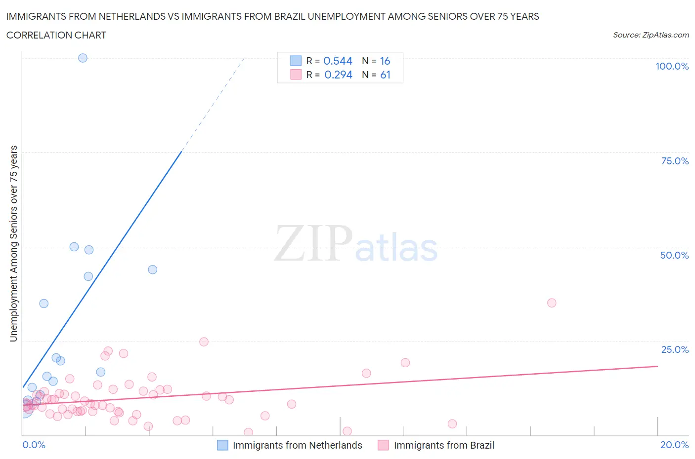 Immigrants from Netherlands vs Immigrants from Brazil Unemployment Among Seniors over 75 years