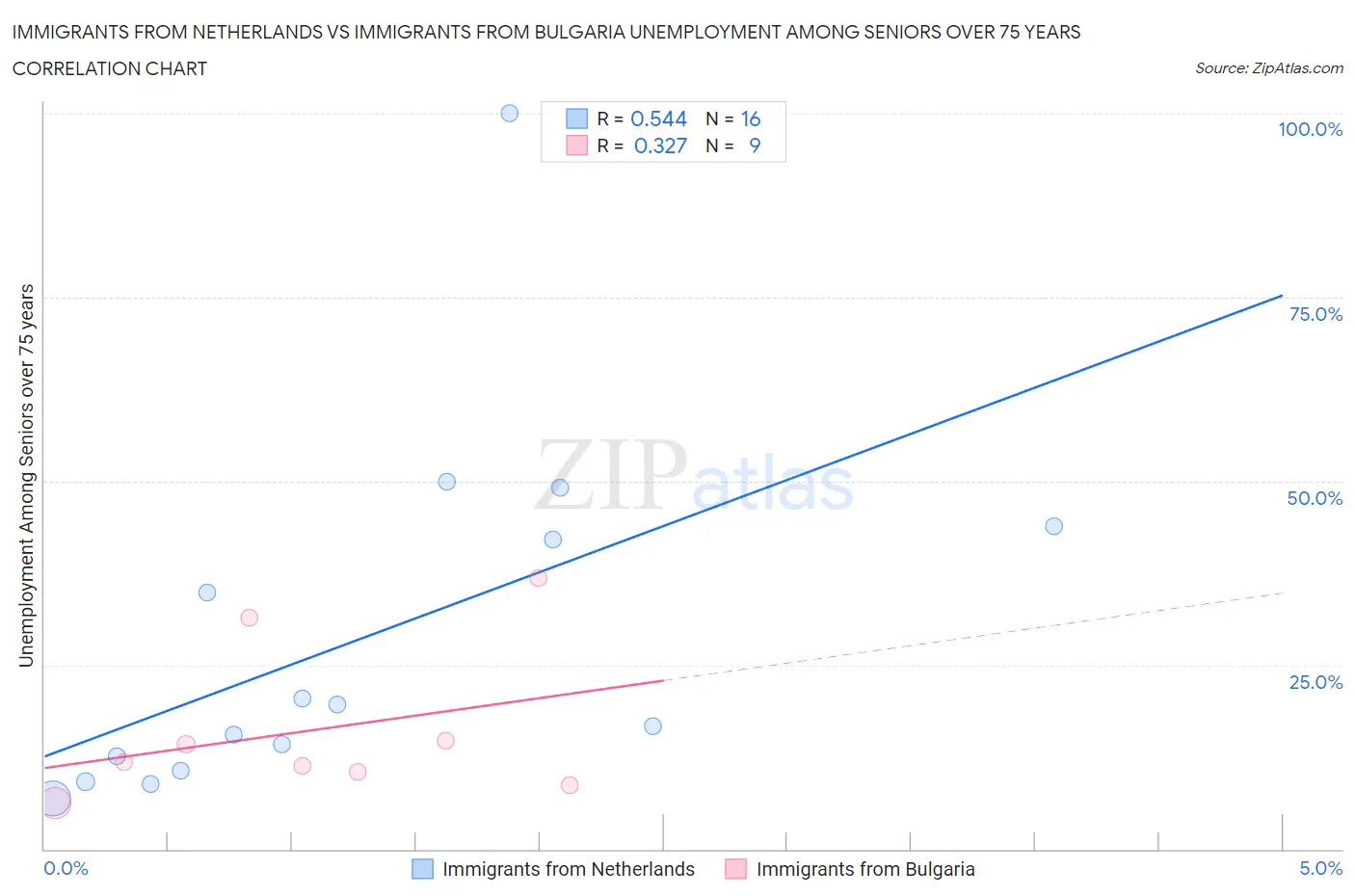 Immigrants from Netherlands vs Immigrants from Bulgaria Unemployment Among Seniors over 75 years