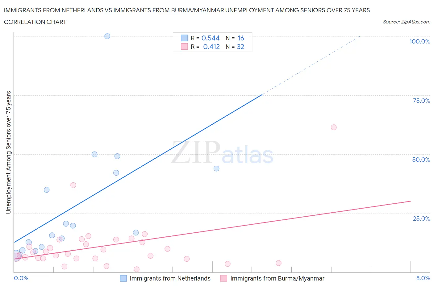 Immigrants from Netherlands vs Immigrants from Burma/Myanmar Unemployment Among Seniors over 75 years