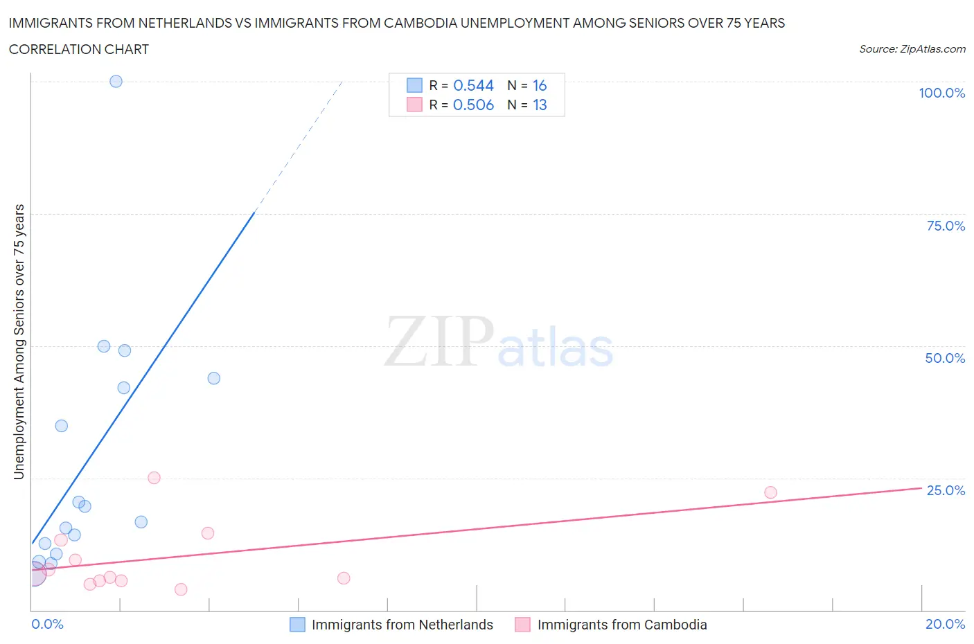 Immigrants from Netherlands vs Immigrants from Cambodia Unemployment Among Seniors over 75 years