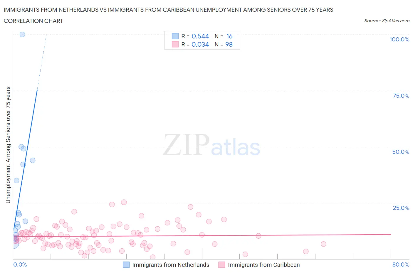 Immigrants from Netherlands vs Immigrants from Caribbean Unemployment Among Seniors over 75 years