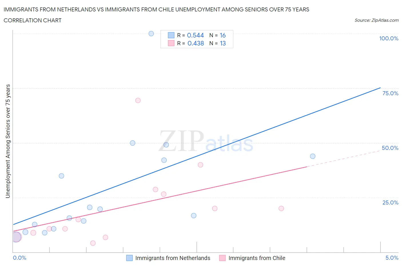 Immigrants from Netherlands vs Immigrants from Chile Unemployment Among Seniors over 75 years