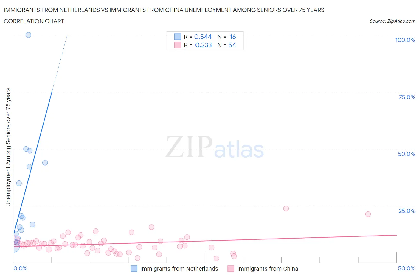 Immigrants from Netherlands vs Immigrants from China Unemployment Among Seniors over 75 years