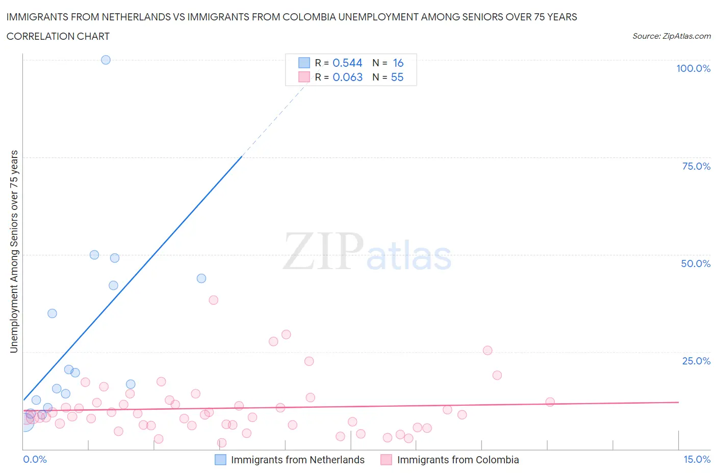 Immigrants from Netherlands vs Immigrants from Colombia Unemployment Among Seniors over 75 years