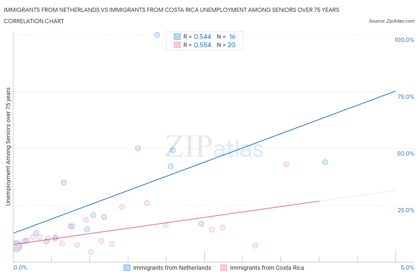 Immigrants from Netherlands vs Immigrants from Costa Rica Unemployment Among Seniors over 75 years