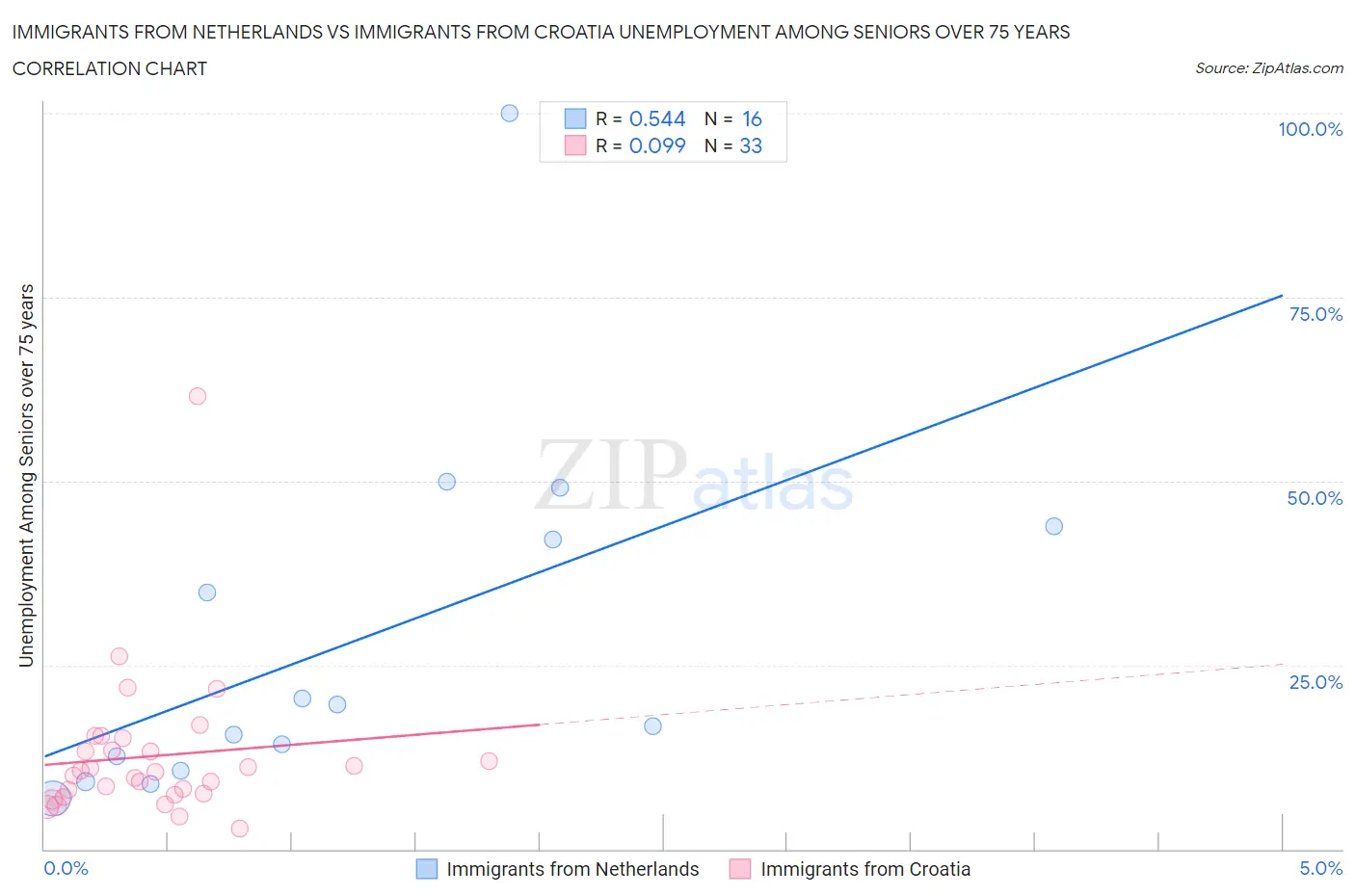 Immigrants from Netherlands vs Immigrants from Croatia Unemployment Among Seniors over 75 years
