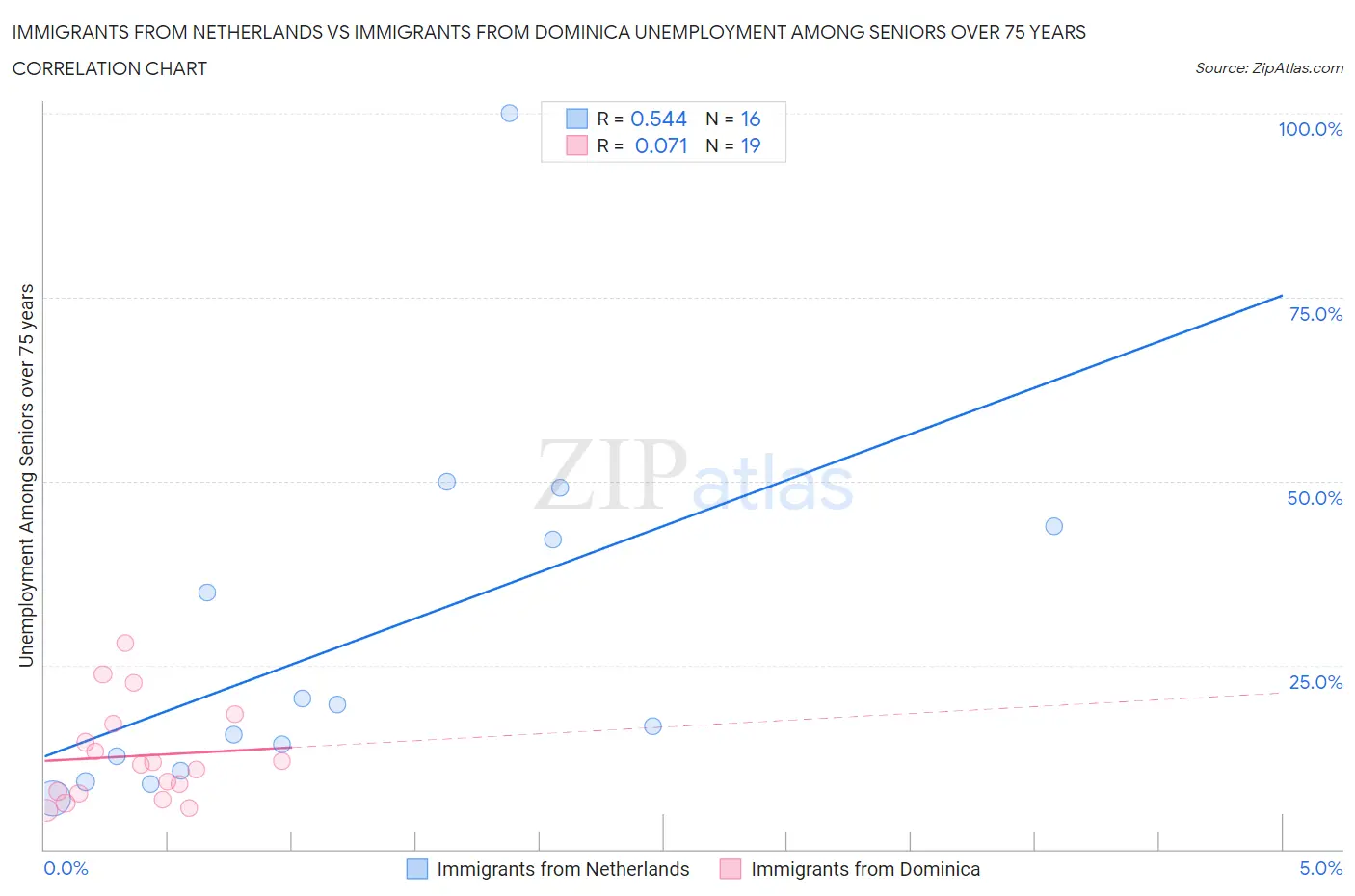 Immigrants from Netherlands vs Immigrants from Dominica Unemployment Among Seniors over 75 years