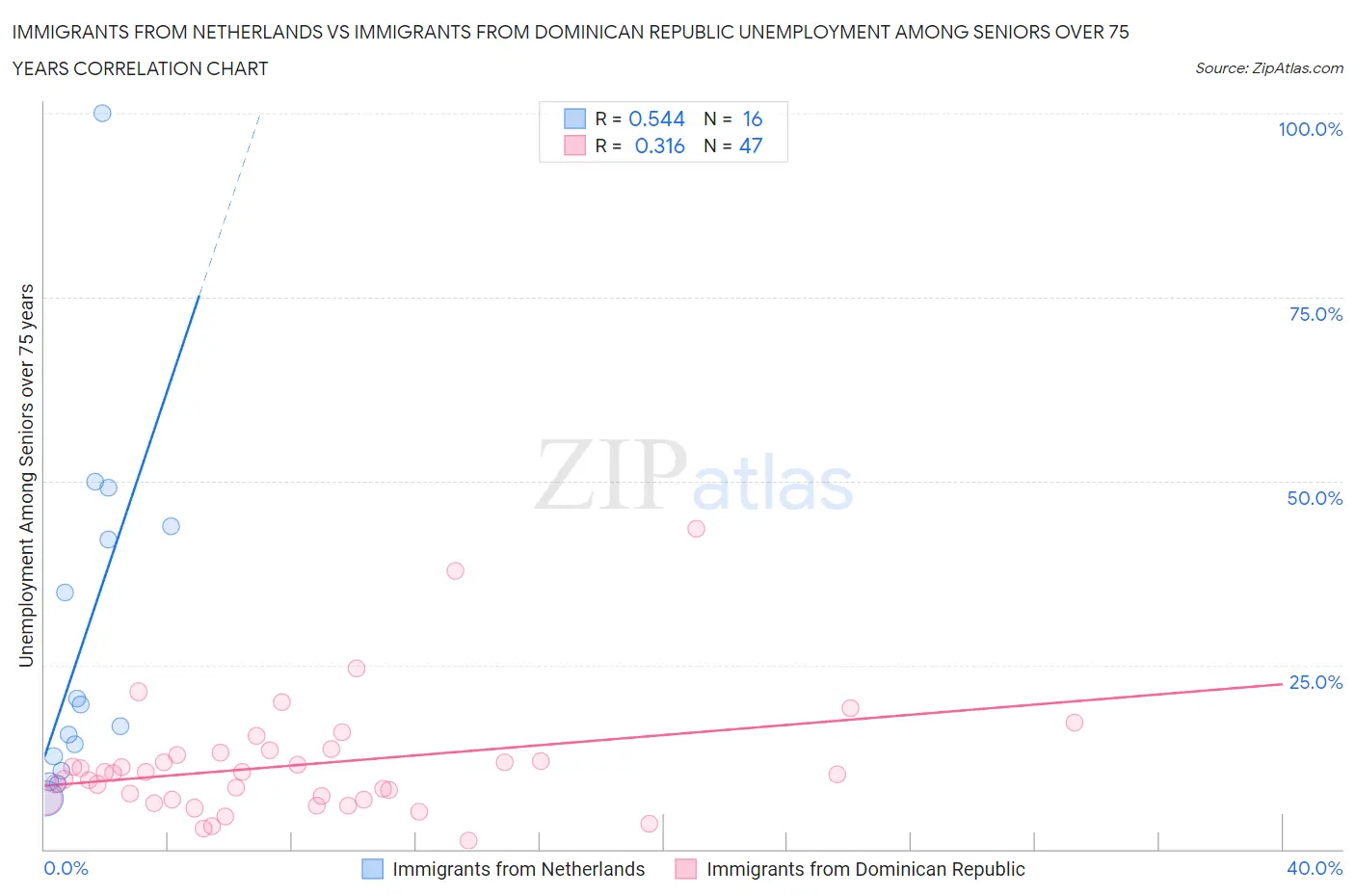 Immigrants from Netherlands vs Immigrants from Dominican Republic Unemployment Among Seniors over 75 years