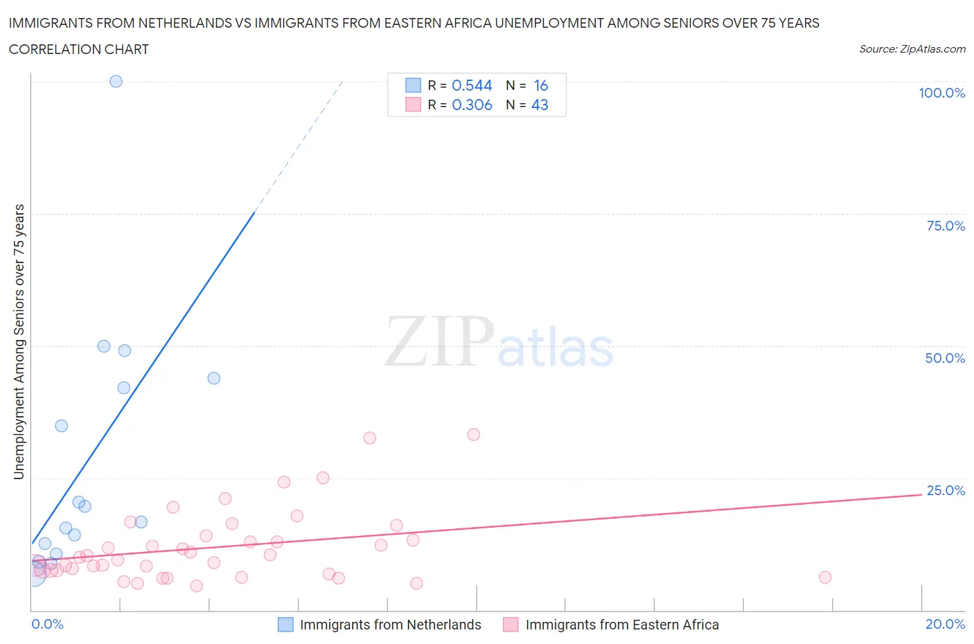 Immigrants from Netherlands vs Immigrants from Eastern Africa Unemployment Among Seniors over 75 years