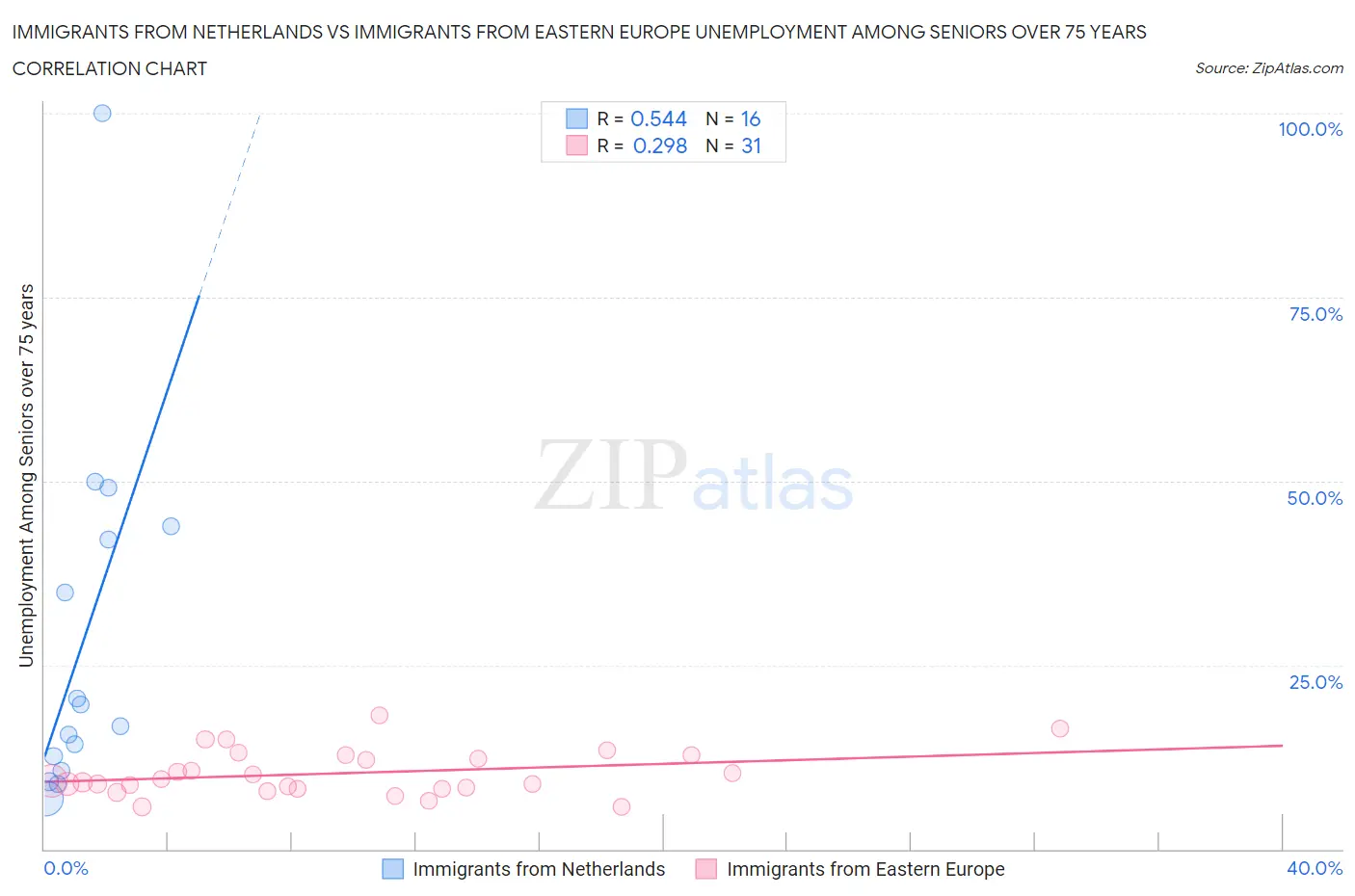 Immigrants from Netherlands vs Immigrants from Eastern Europe Unemployment Among Seniors over 75 years