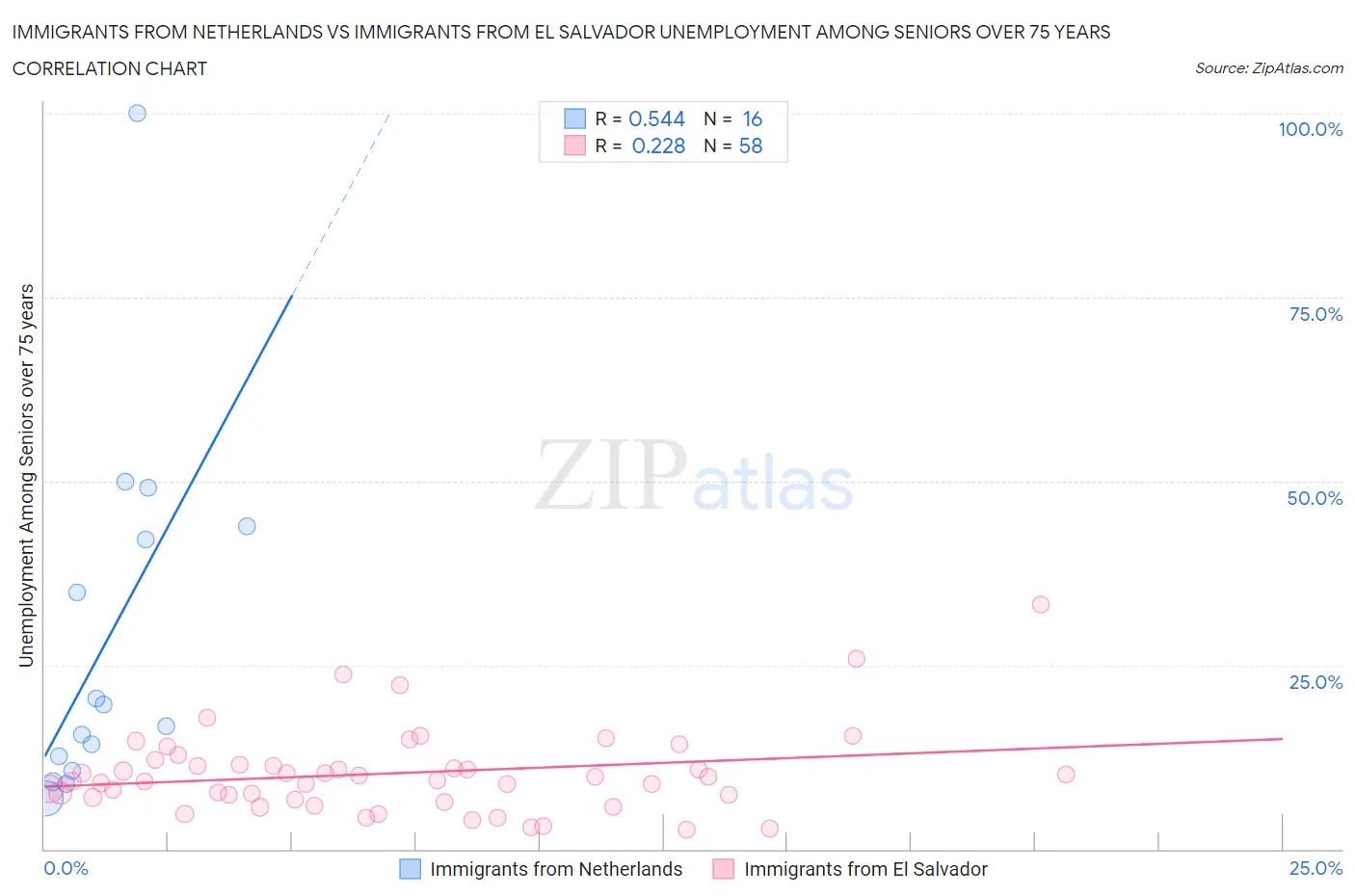 Immigrants from Netherlands vs Immigrants from El Salvador Unemployment Among Seniors over 75 years