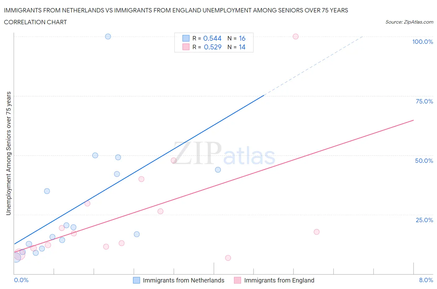Immigrants from Netherlands vs Immigrants from England Unemployment Among Seniors over 75 years