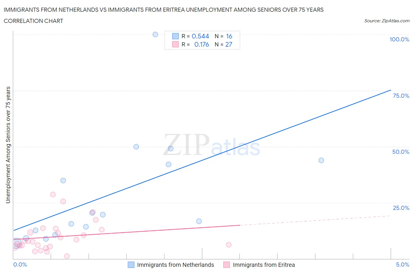 Immigrants from Netherlands vs Immigrants from Eritrea Unemployment Among Seniors over 75 years
