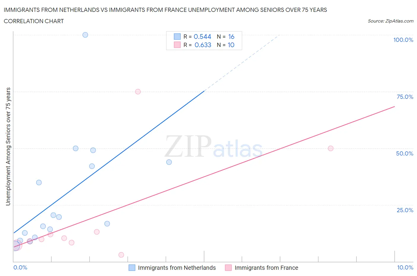 Immigrants from Netherlands vs Immigrants from France Unemployment Among Seniors over 75 years