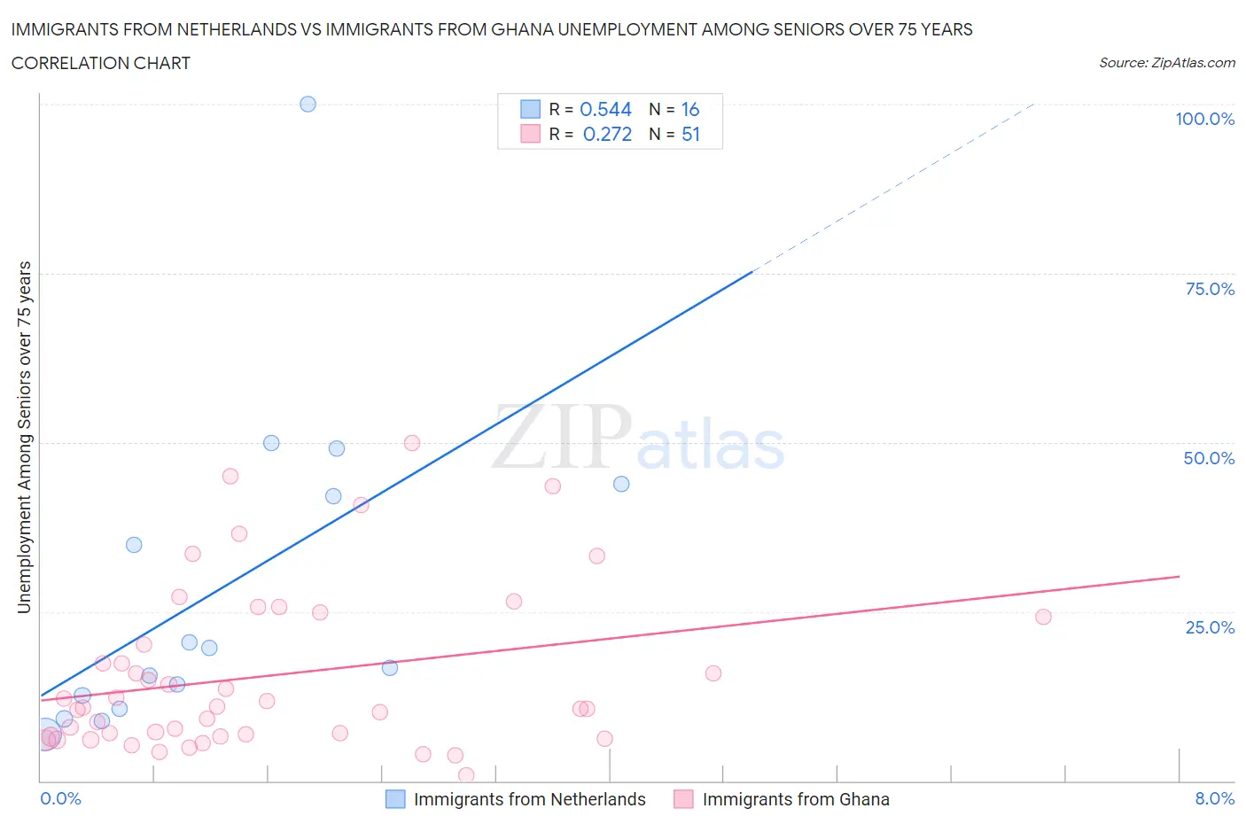 Immigrants from Netherlands vs Immigrants from Ghana Unemployment Among Seniors over 75 years