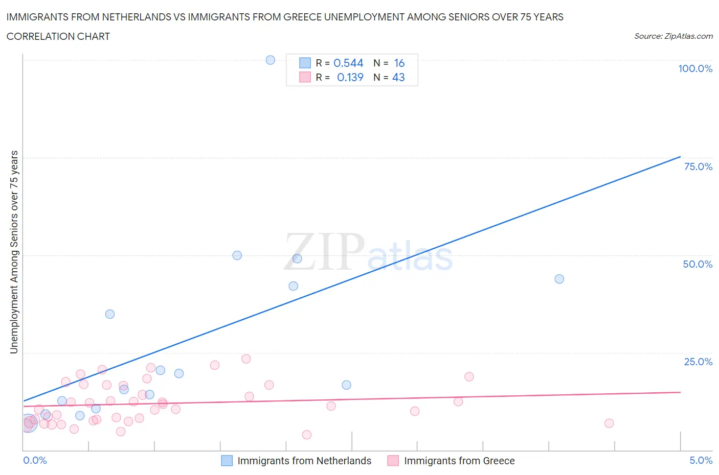 Immigrants from Netherlands vs Immigrants from Greece Unemployment Among Seniors over 75 years