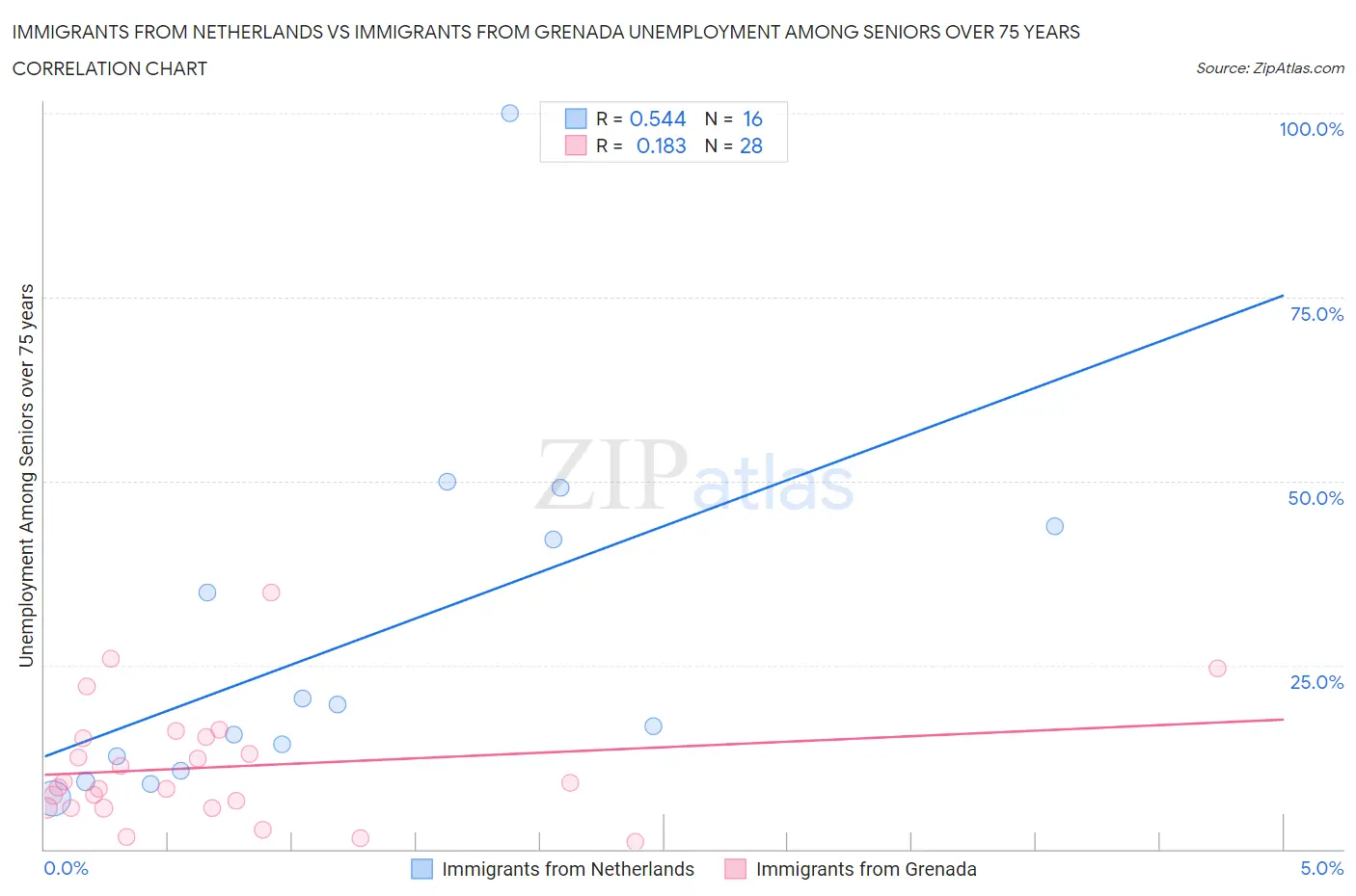Immigrants from Netherlands vs Immigrants from Grenada Unemployment Among Seniors over 75 years