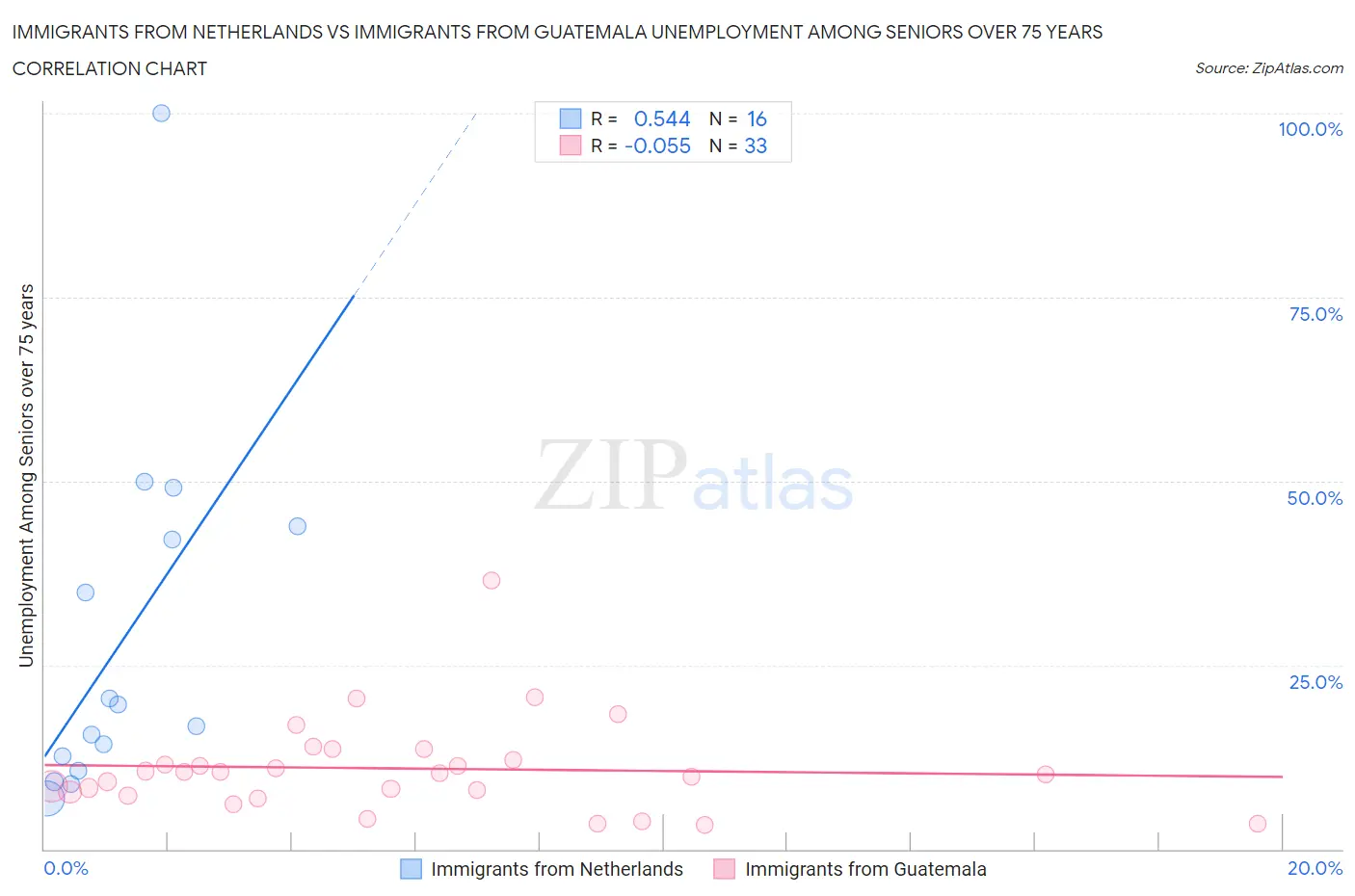 Immigrants from Netherlands vs Immigrants from Guatemala Unemployment Among Seniors over 75 years