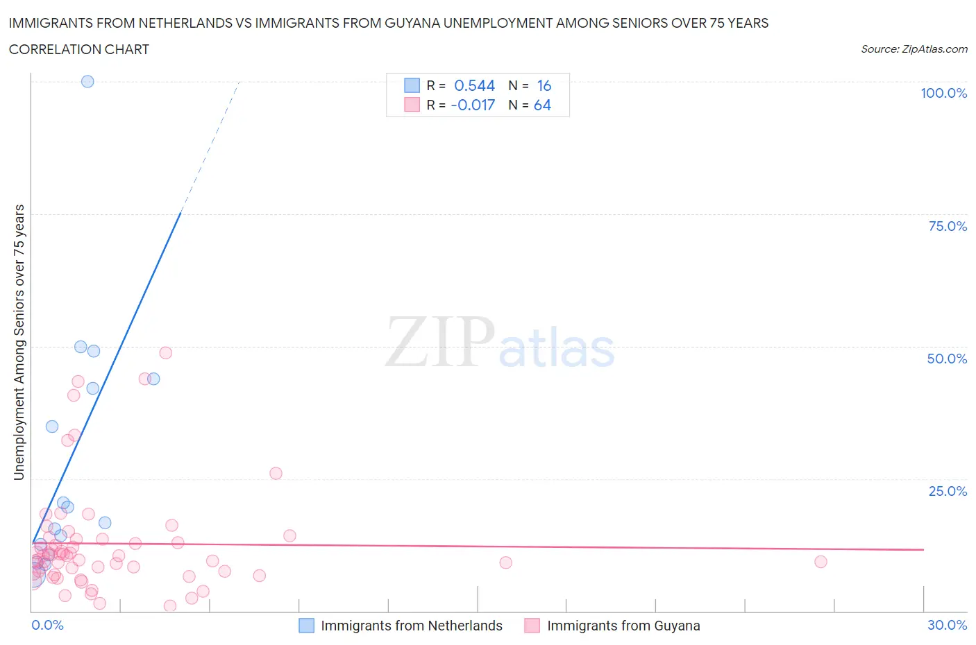 Immigrants from Netherlands vs Immigrants from Guyana Unemployment Among Seniors over 75 years