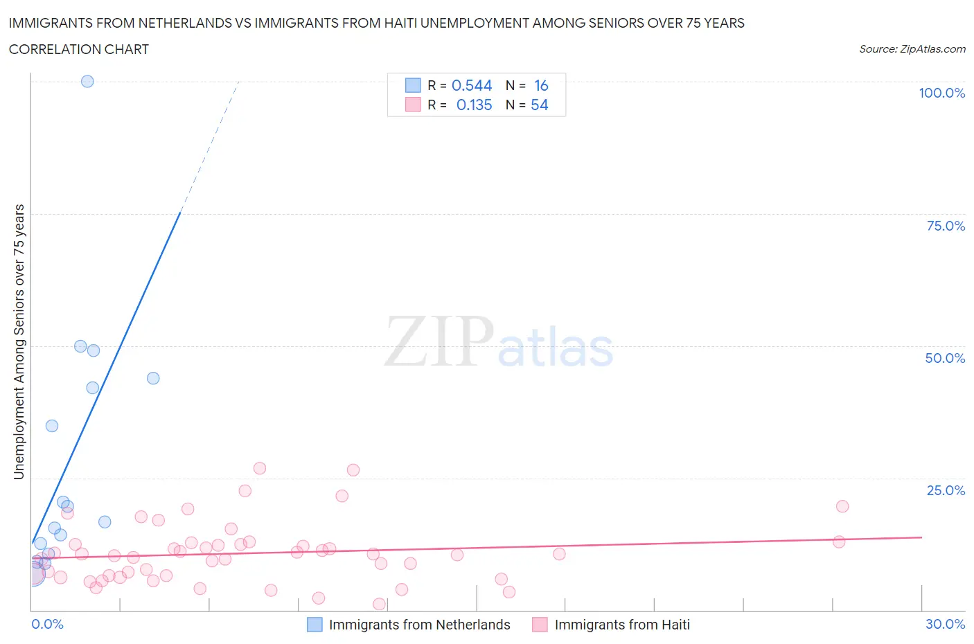 Immigrants from Netherlands vs Immigrants from Haiti Unemployment Among Seniors over 75 years