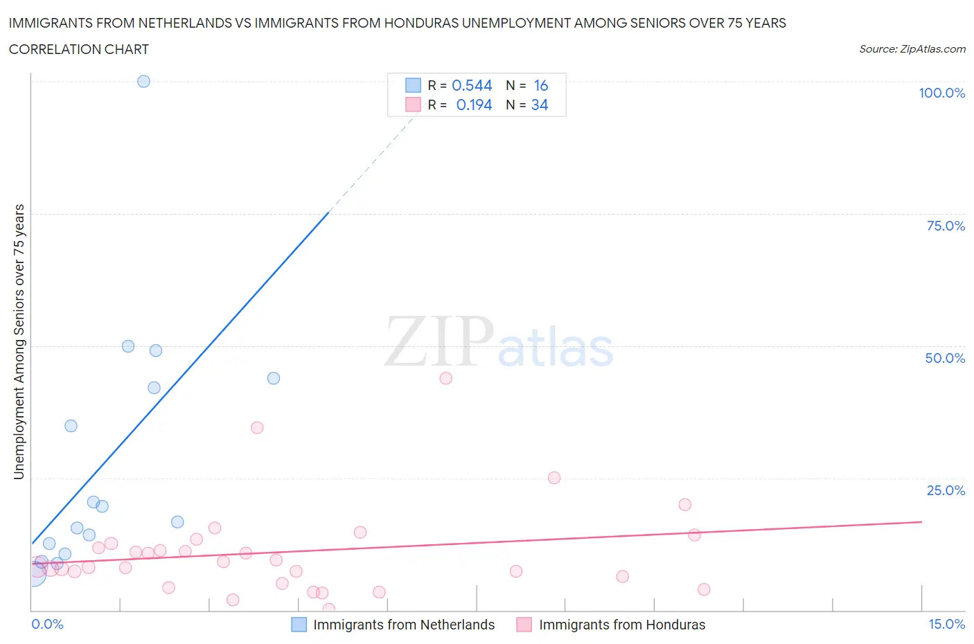 Immigrants from Netherlands vs Immigrants from Honduras Unemployment Among Seniors over 75 years