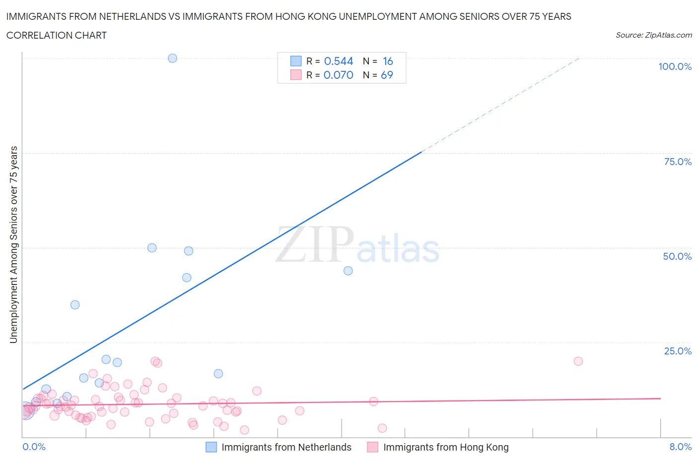 Immigrants from Netherlands vs Immigrants from Hong Kong Unemployment Among Seniors over 75 years