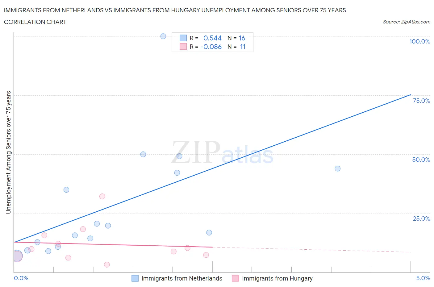 Immigrants from Netherlands vs Immigrants from Hungary Unemployment Among Seniors over 75 years