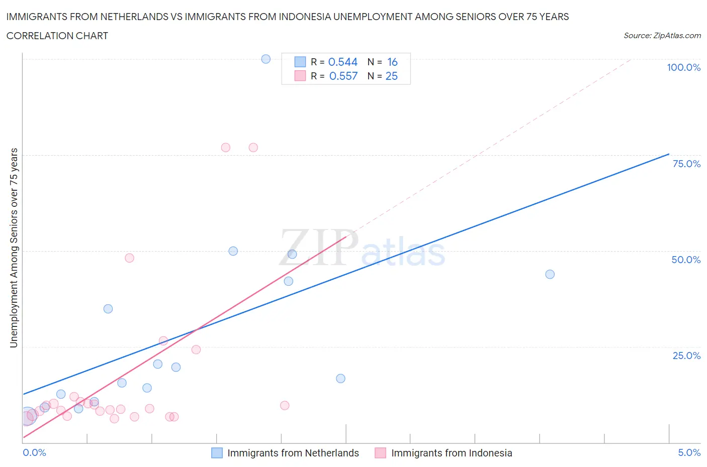 Immigrants from Netherlands vs Immigrants from Indonesia Unemployment Among Seniors over 75 years
