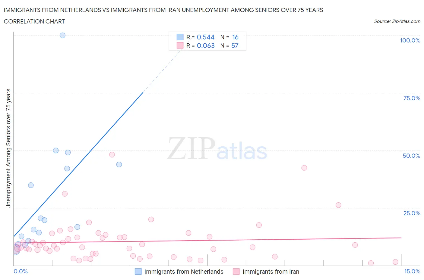Immigrants from Netherlands vs Immigrants from Iran Unemployment Among Seniors over 75 years
