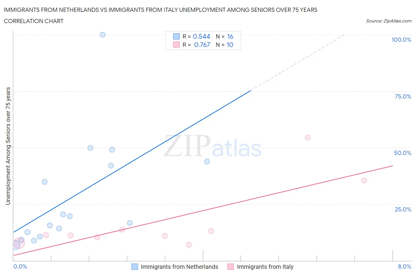 Immigrants from Netherlands vs Immigrants from Italy Unemployment Among Seniors over 75 years