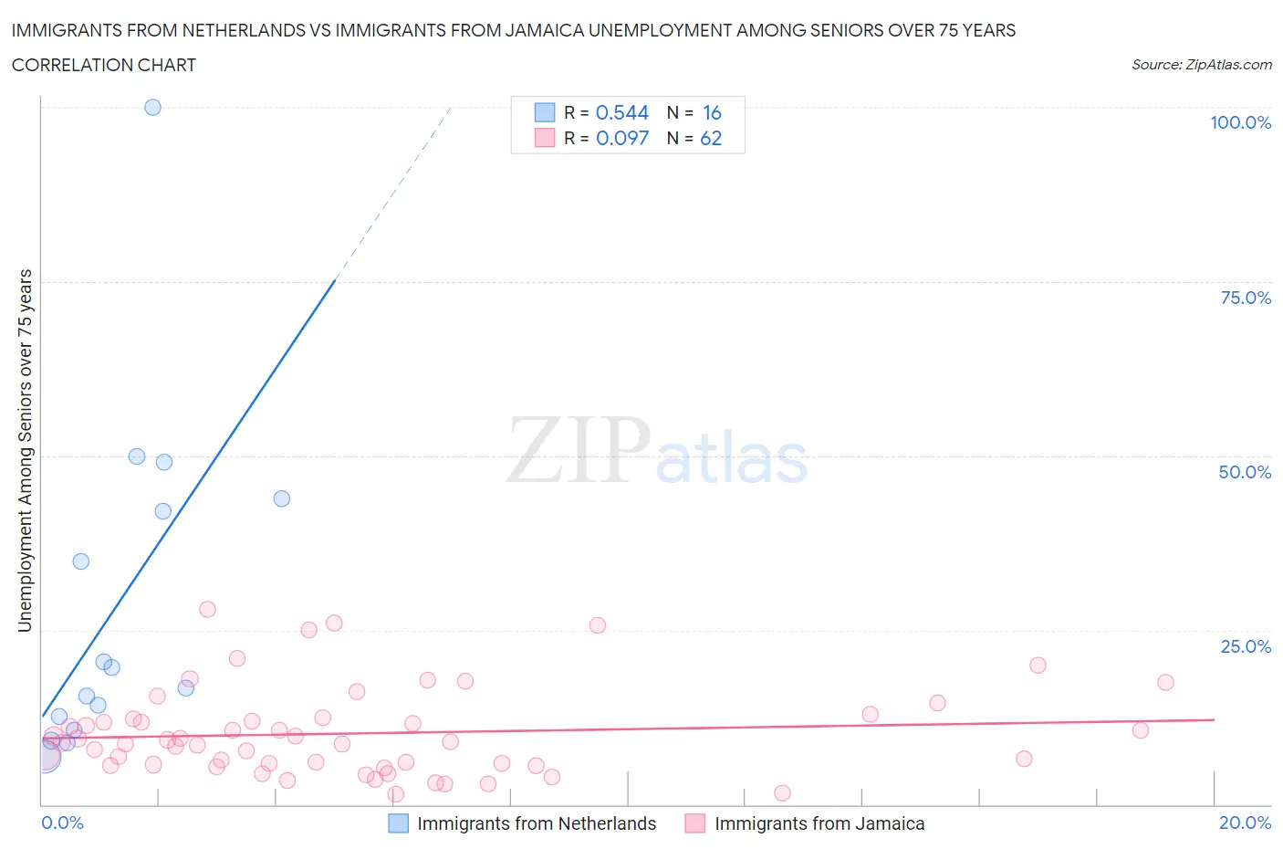 Immigrants from Netherlands vs Immigrants from Jamaica Unemployment Among Seniors over 75 years