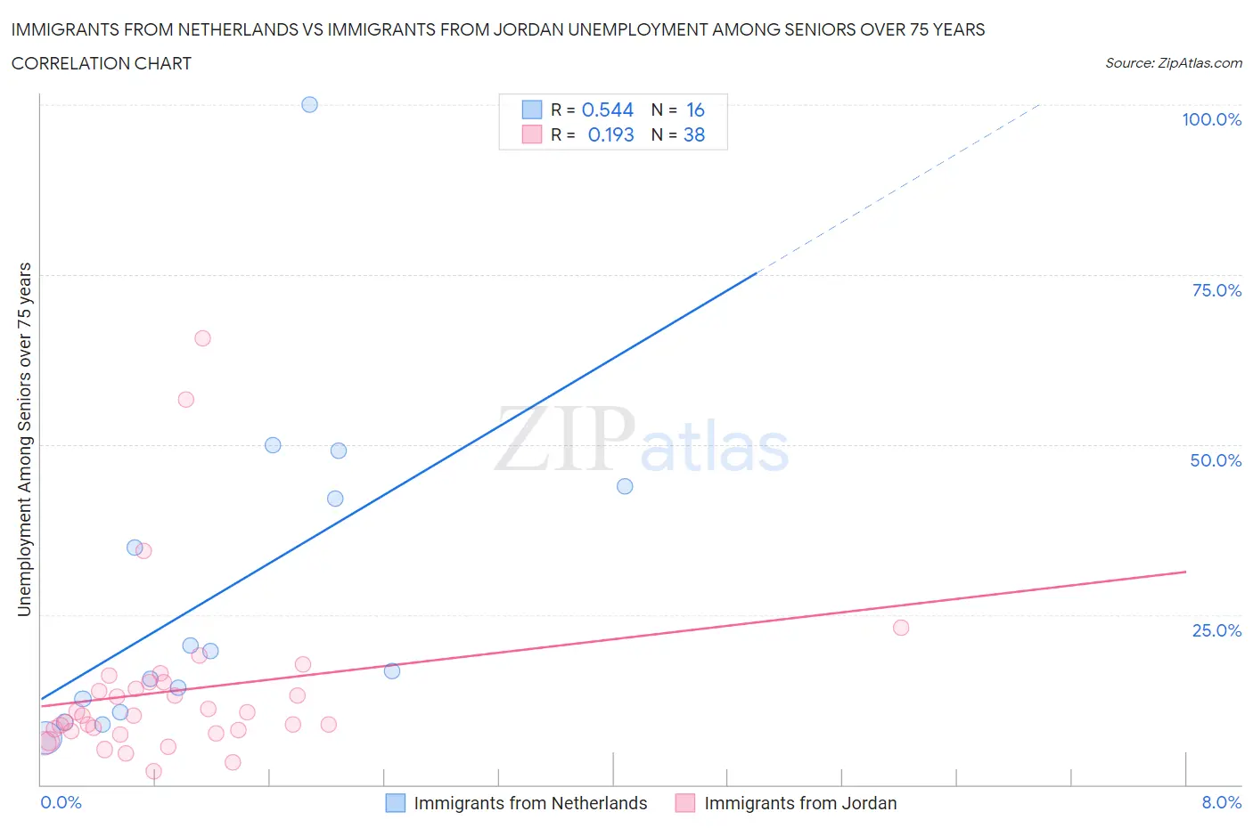 Immigrants from Netherlands vs Immigrants from Jordan Unemployment Among Seniors over 75 years