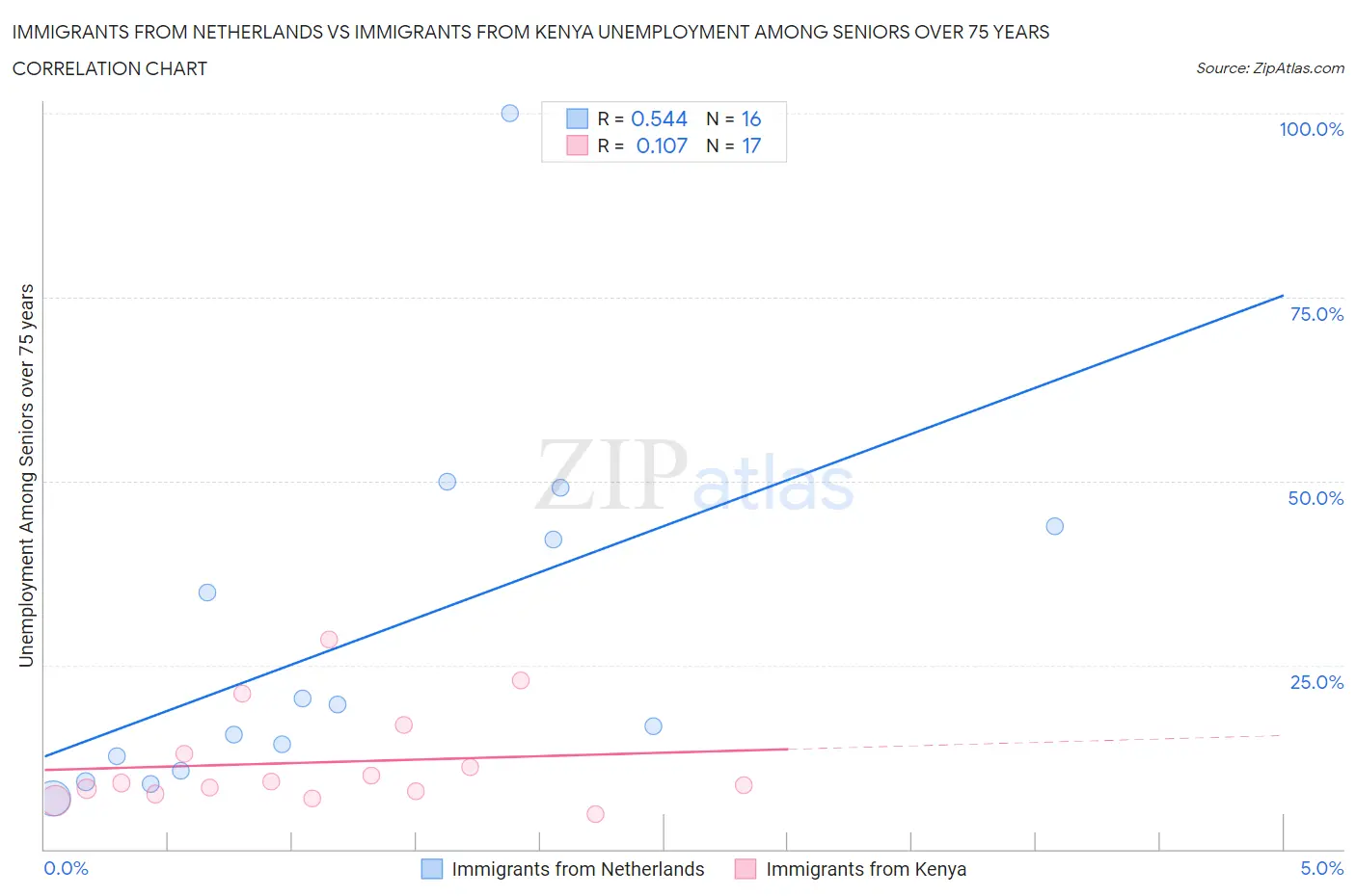 Immigrants from Netherlands vs Immigrants from Kenya Unemployment Among Seniors over 75 years