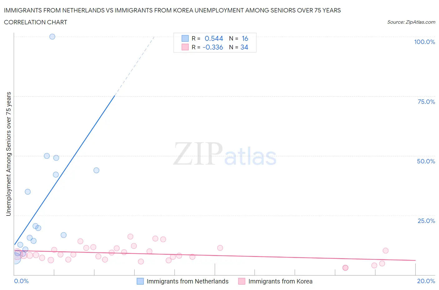 Immigrants from Netherlands vs Immigrants from Korea Unemployment Among Seniors over 75 years
