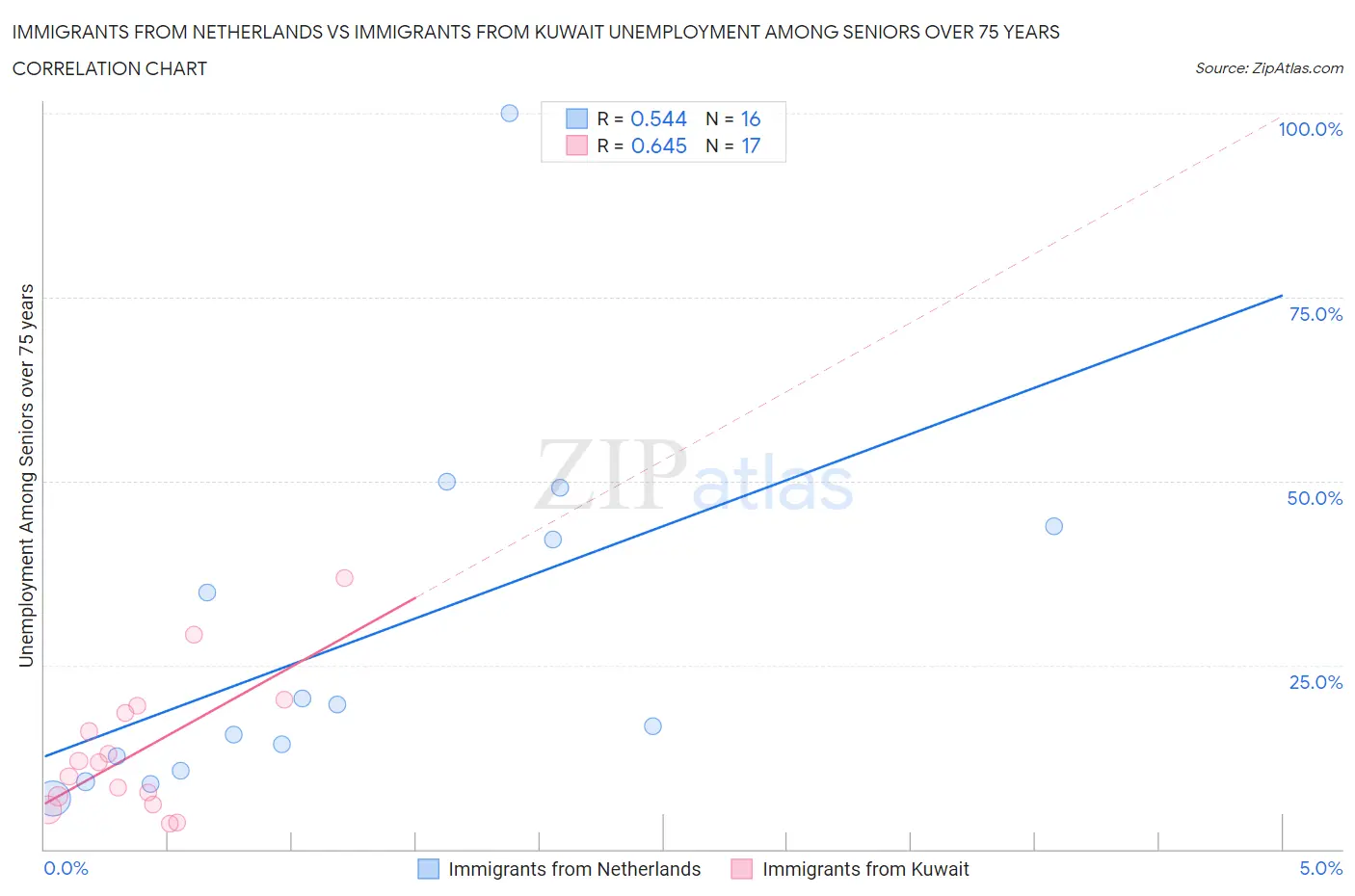 Immigrants from Netherlands vs Immigrants from Kuwait Unemployment Among Seniors over 75 years