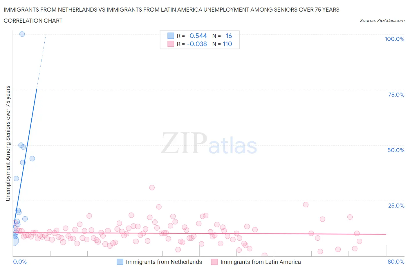 Immigrants from Netherlands vs Immigrants from Latin America Unemployment Among Seniors over 75 years