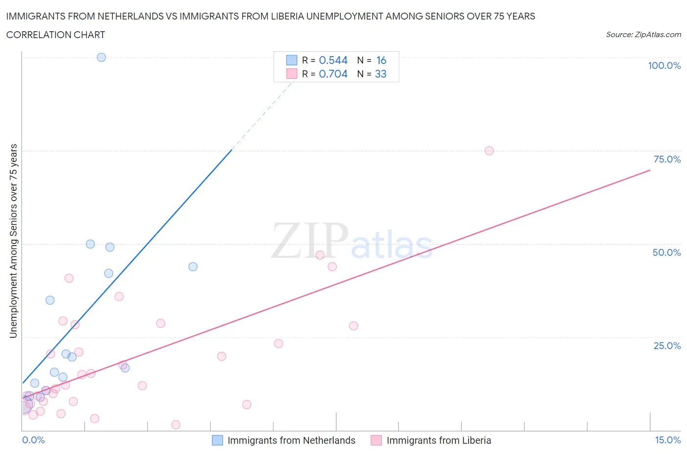 Immigrants from Netherlands vs Immigrants from Liberia Unemployment Among Seniors over 75 years