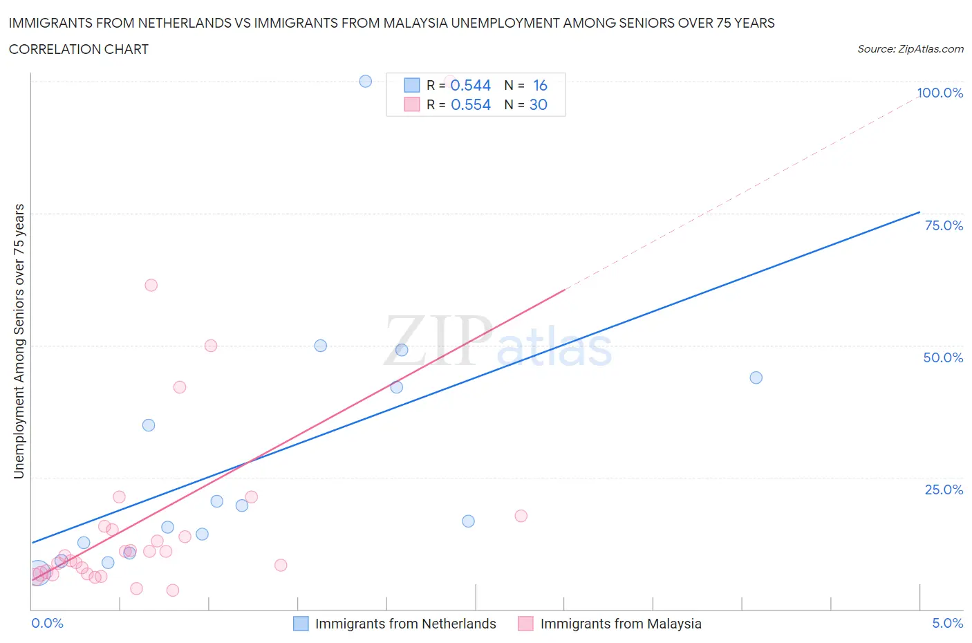 Immigrants from Netherlands vs Immigrants from Malaysia Unemployment Among Seniors over 75 years