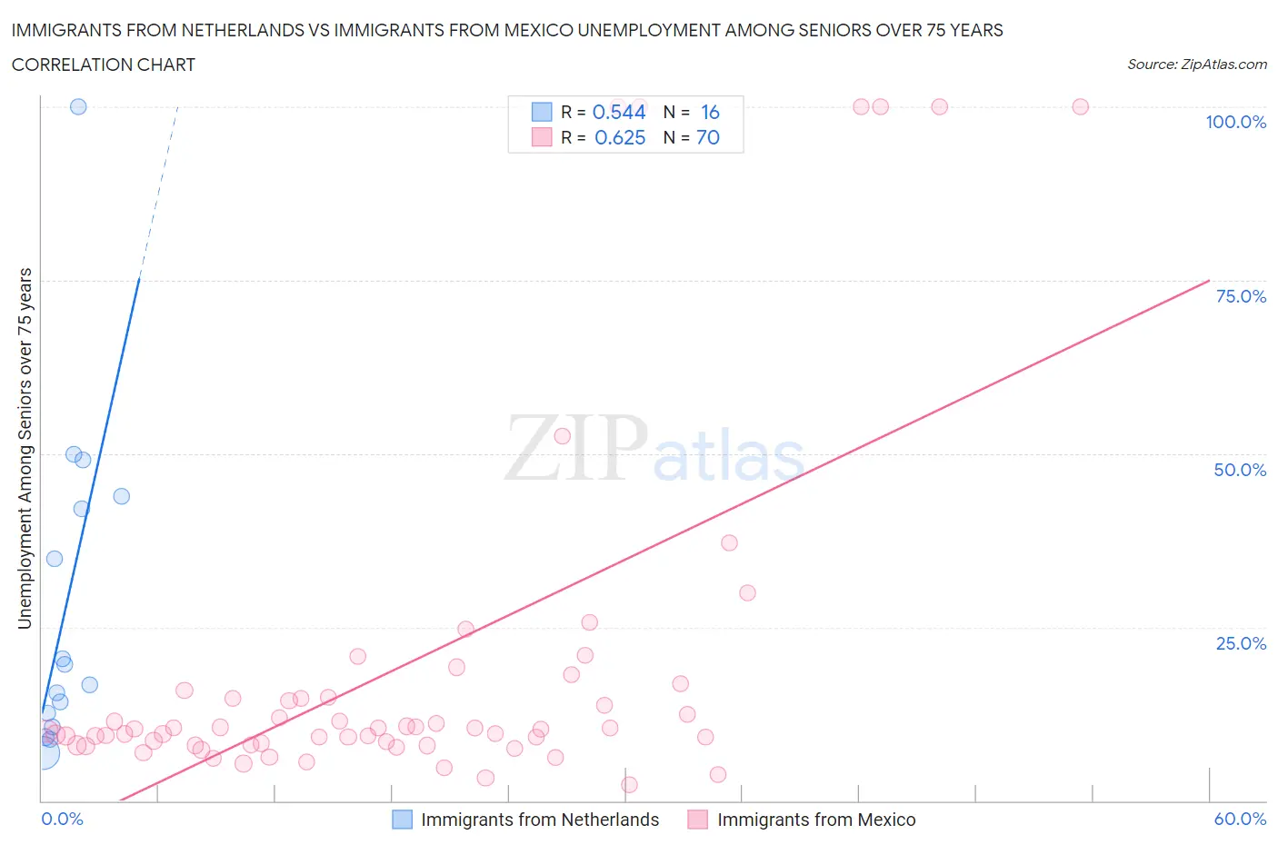 Immigrants from Netherlands vs Immigrants from Mexico Unemployment Among Seniors over 75 years