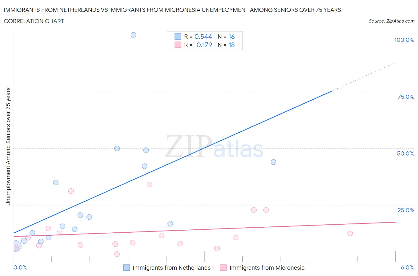 Immigrants from Netherlands vs Immigrants from Micronesia Unemployment Among Seniors over 75 years