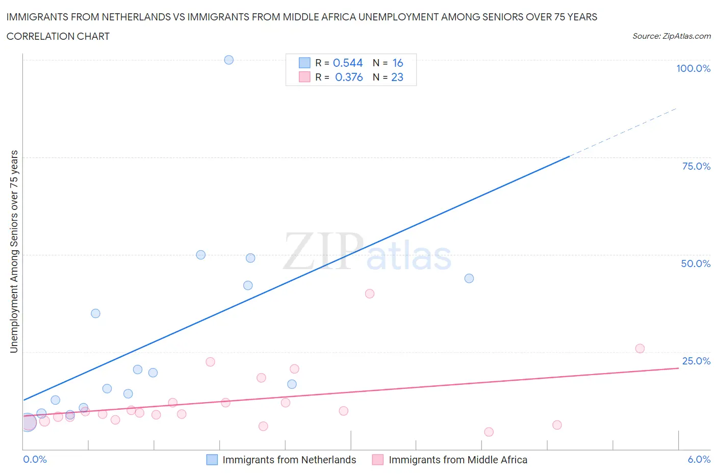 Immigrants from Netherlands vs Immigrants from Middle Africa Unemployment Among Seniors over 75 years