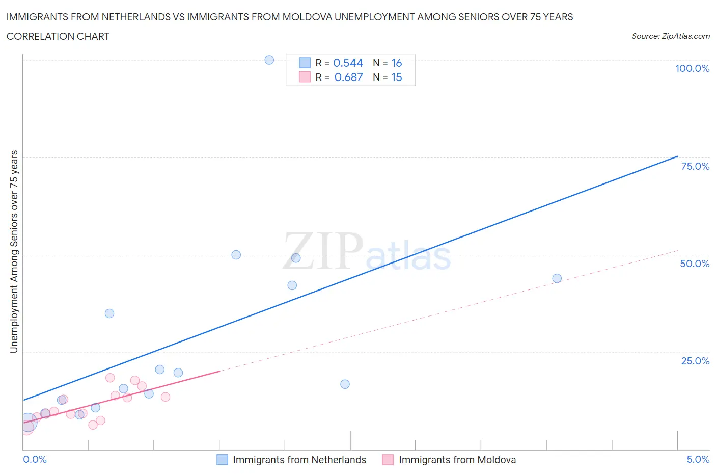 Immigrants from Netherlands vs Immigrants from Moldova Unemployment Among Seniors over 75 years